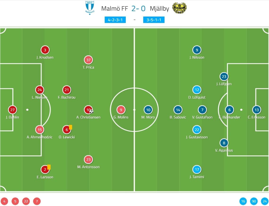 Allsvenskan 2020: Malmo FF vs Mjallby AIF - tactical analysis tactics