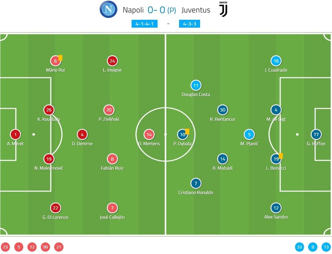 Coppa Italia 2019/20: Napoli vs Juventus - tactical analysis tactics