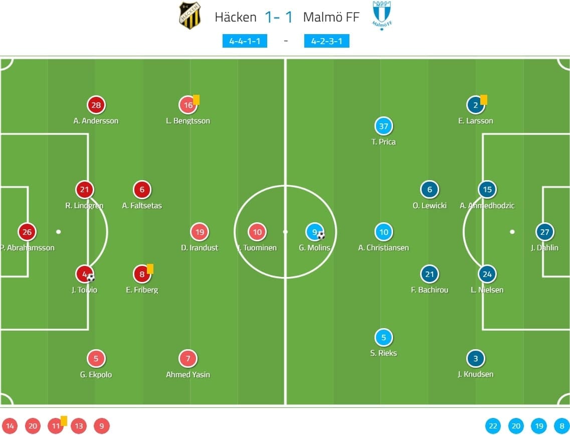 Allsvenskan 2020: Hacken vs Malmo FF - tactical analysis tactics