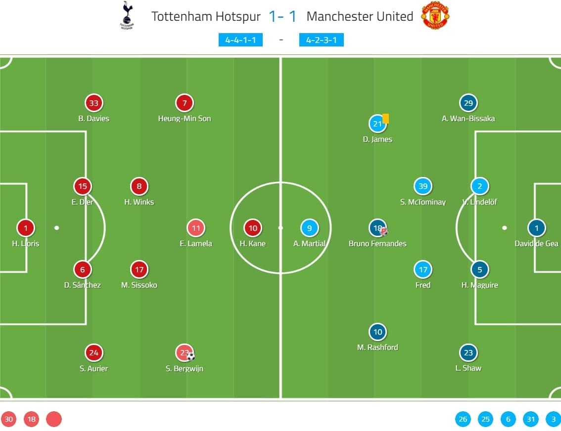 Premier League 2019/20: Tottenham vs Manchester United - tactical analysis tactics