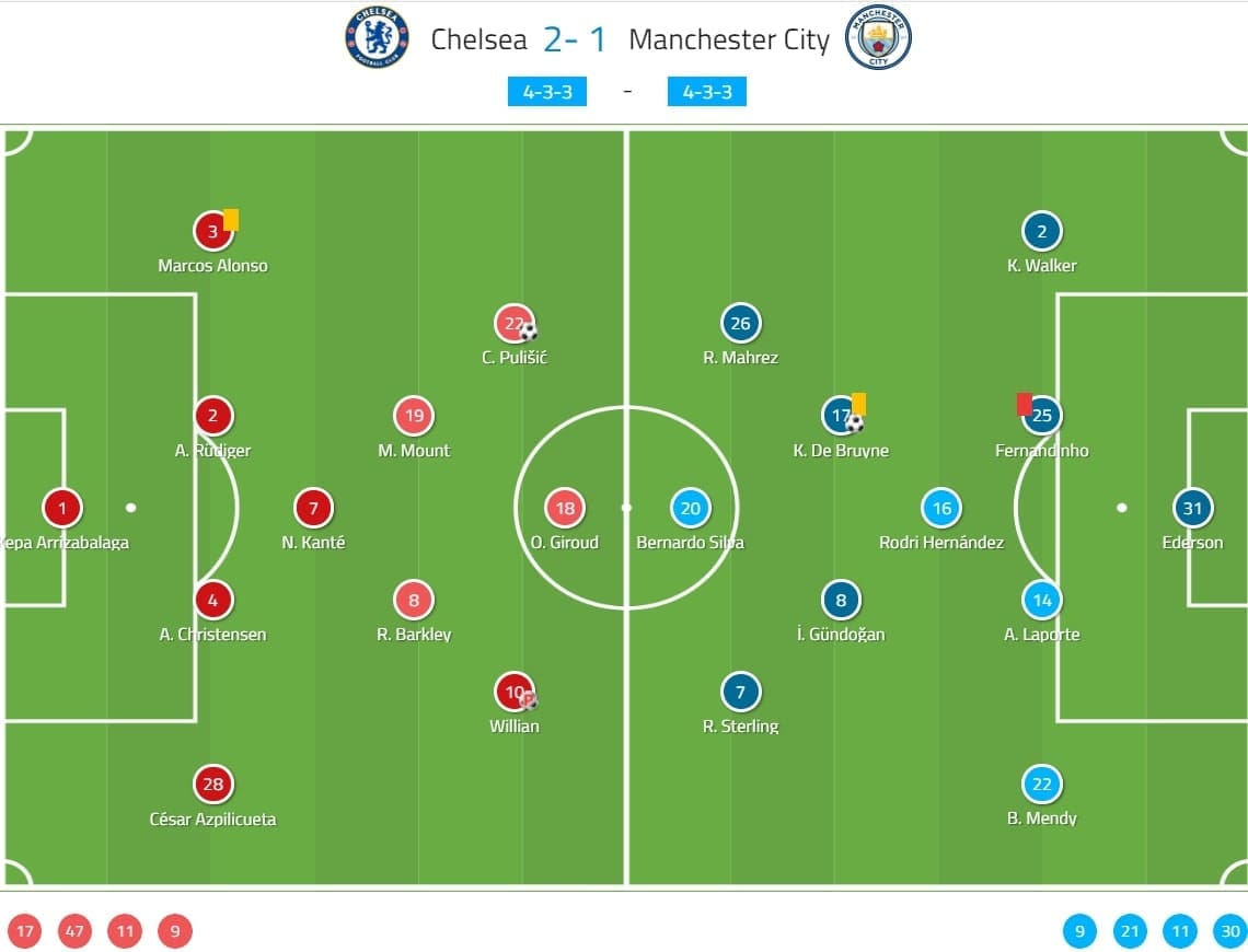 Premier League 2019/20: Chelsea vs Manchester City - tactical analysis tactics