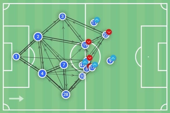 Premier League 2019/20: Chelsea vs Manchester City - tactical analysis tactics