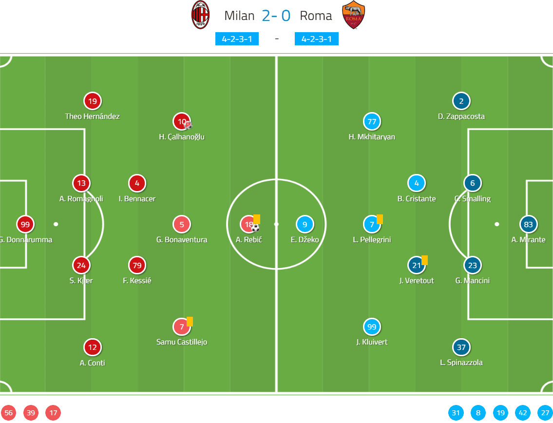 Serie A 2019/20: AC Milan vs Roma - tactical analysis tactics