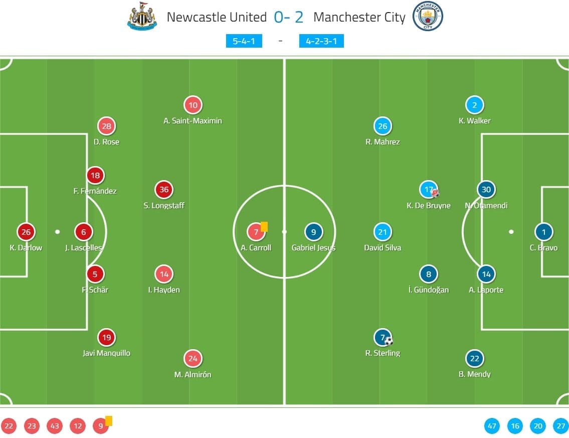 FA Cup 2019/20: Newcastle United vs Manchester City - tactical analysis tactics