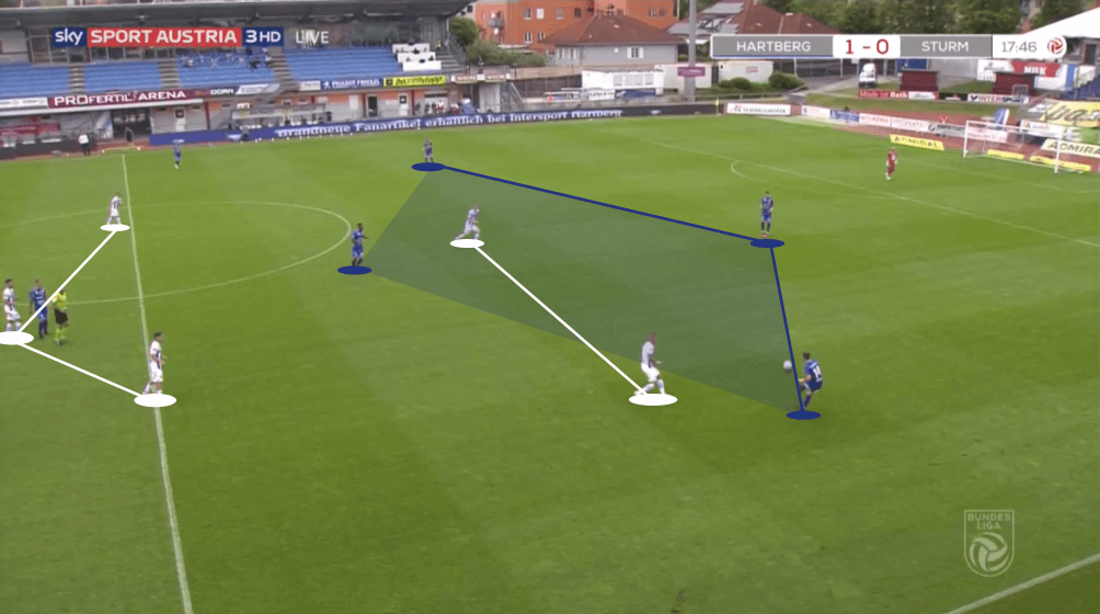 Austrian Bundesliga 2019/20: Hartberg vs Sturm Graz - tactical analysis tactics