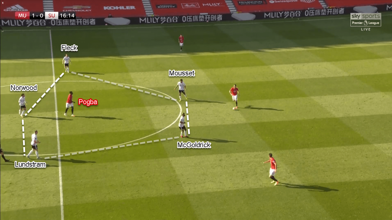 Premier League 2019/20: Manchester United vs Sheffield United – Tactical Analysis Tactics