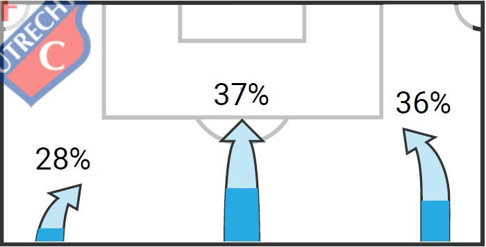 FC Utrecht 2019/20 – A realistic threat to the Eredivisie top four tactical analysis tactics