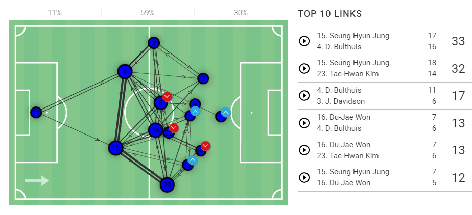 K-League 1 2019/20: Ulsan Hyundai vs Seongnam FC - tactical analysis tactics