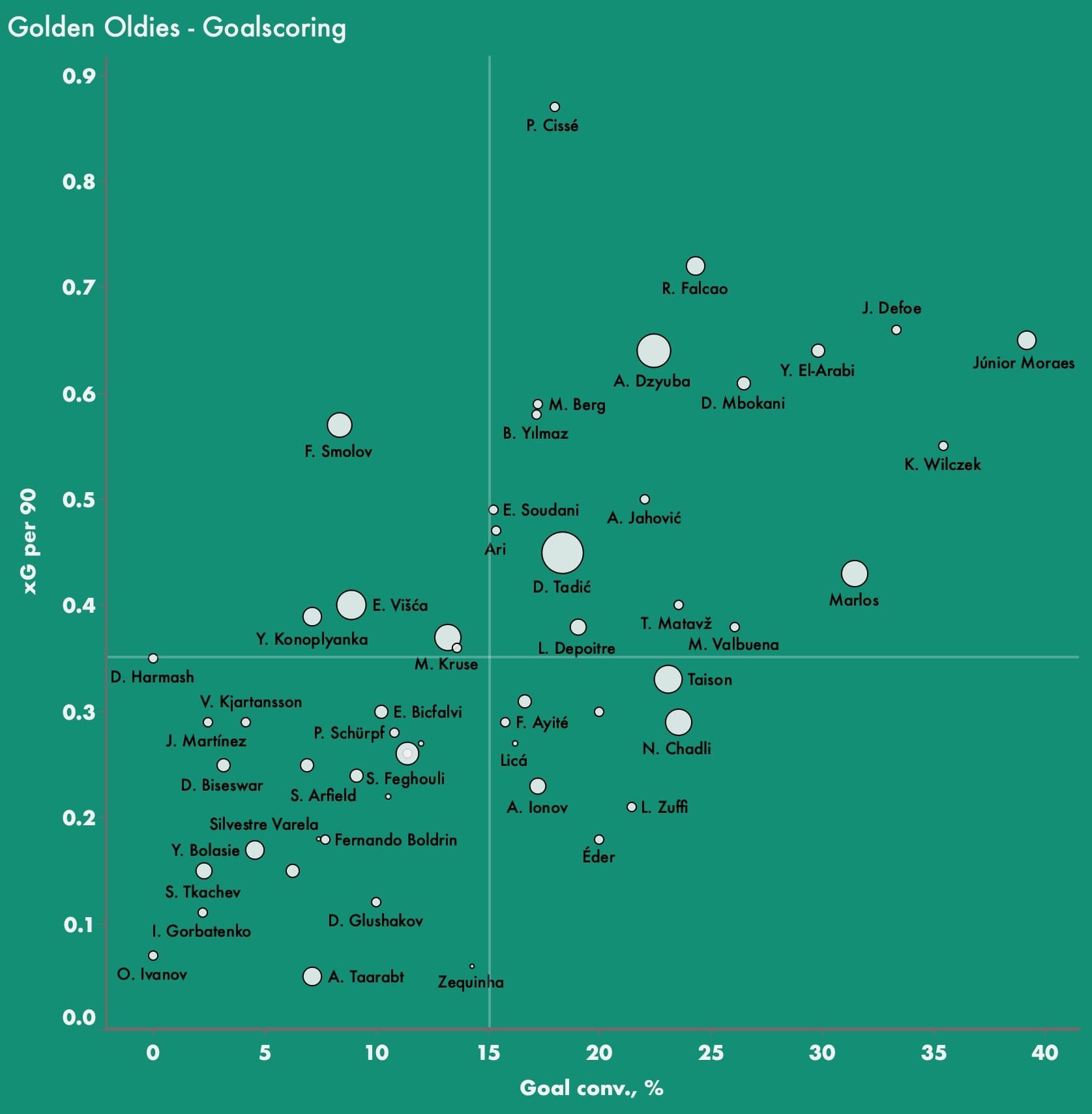 Golden oldies with something to offer - data analysis statistics