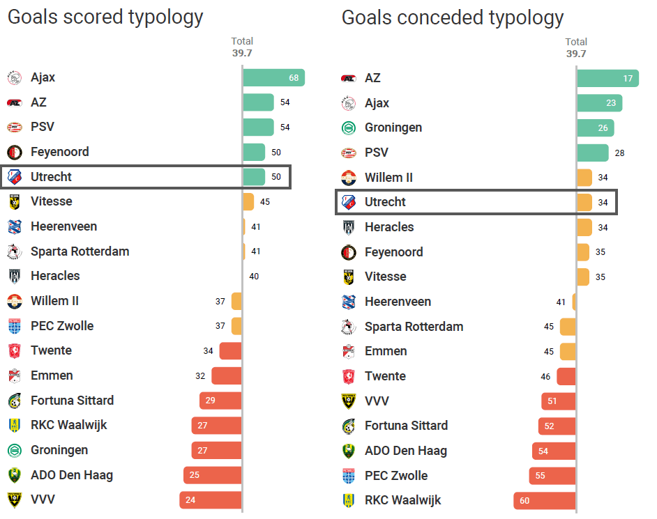 FC Utrecht 2019/20 – A realistic threat to the Eredivisie top four tactical analysis tactics