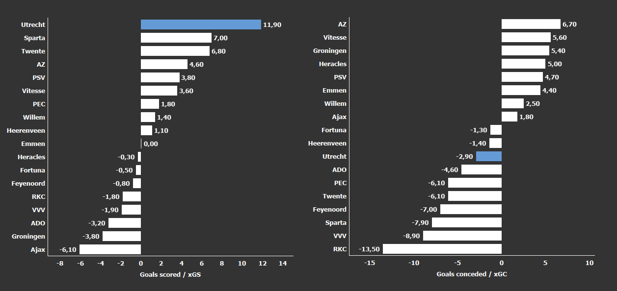 FC Utrecht 2019/20 – A realistic threat to the Eredivisie top four tactical analysis tactics