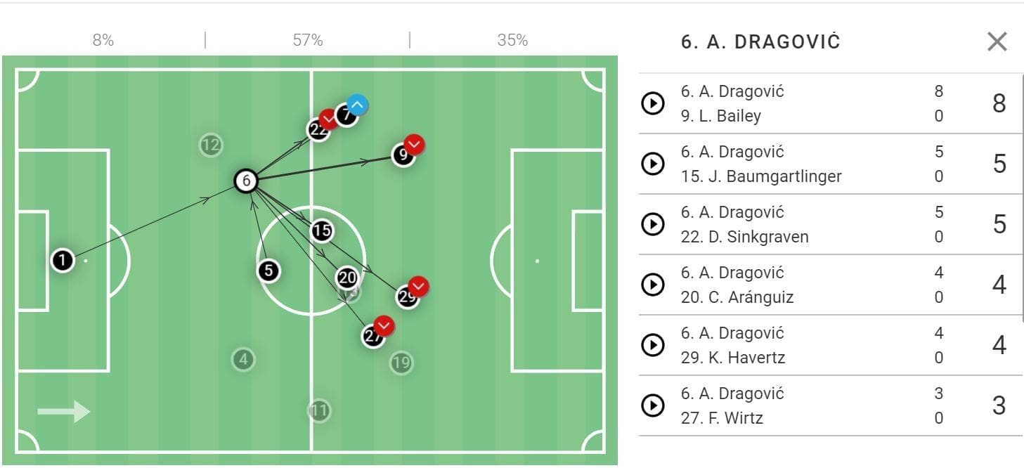 Bundesliga 2019/20: Freiburg vs Bayer Leverkusen- tactical analysis tactics