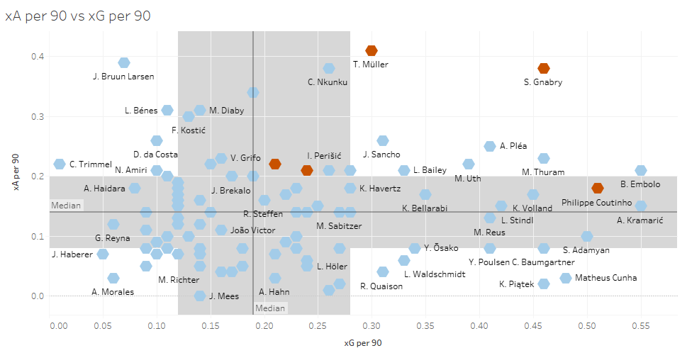 Bundesliga 2019/20: Analyzing Bayern Munich’s transfer revolution - data analysis statistics