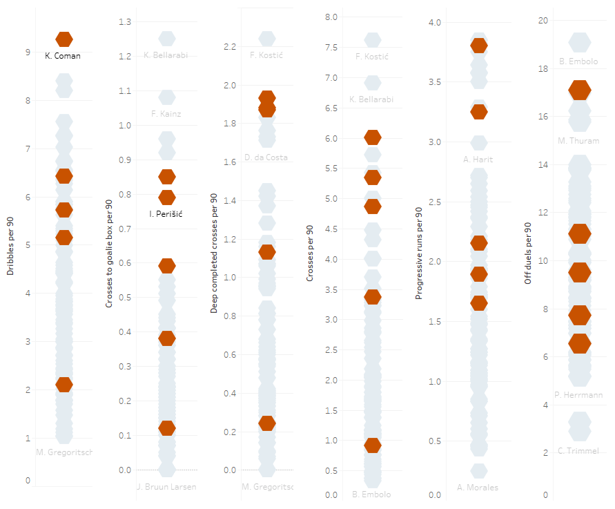 Bundesliga 2019/20: Analyzing Bayern Munich’s transfer revolution - data analysis statistics