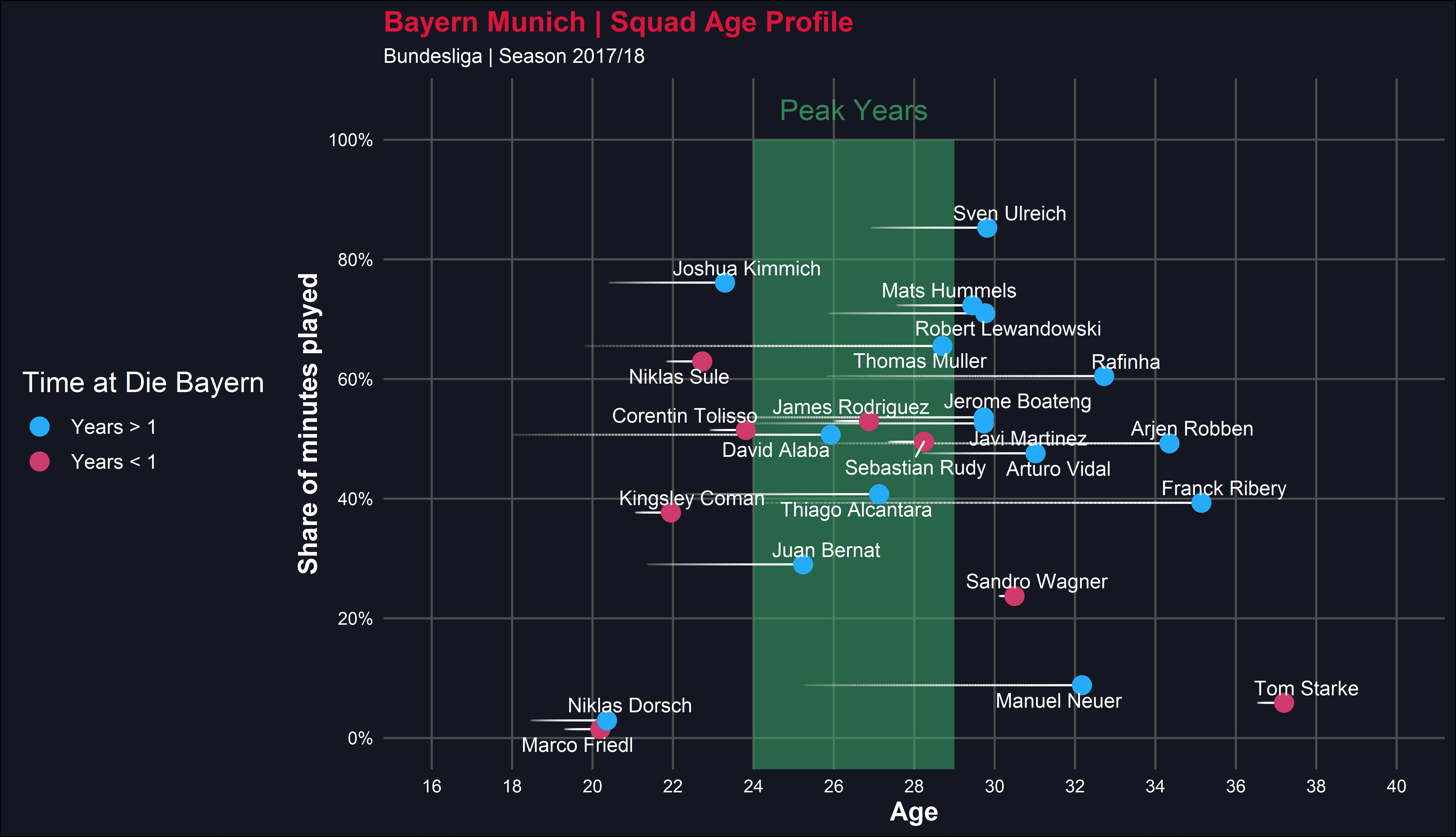 Bundesliga 2019/20: Analyzing Bayern Munich’s transfer revolution - data analysis statistics