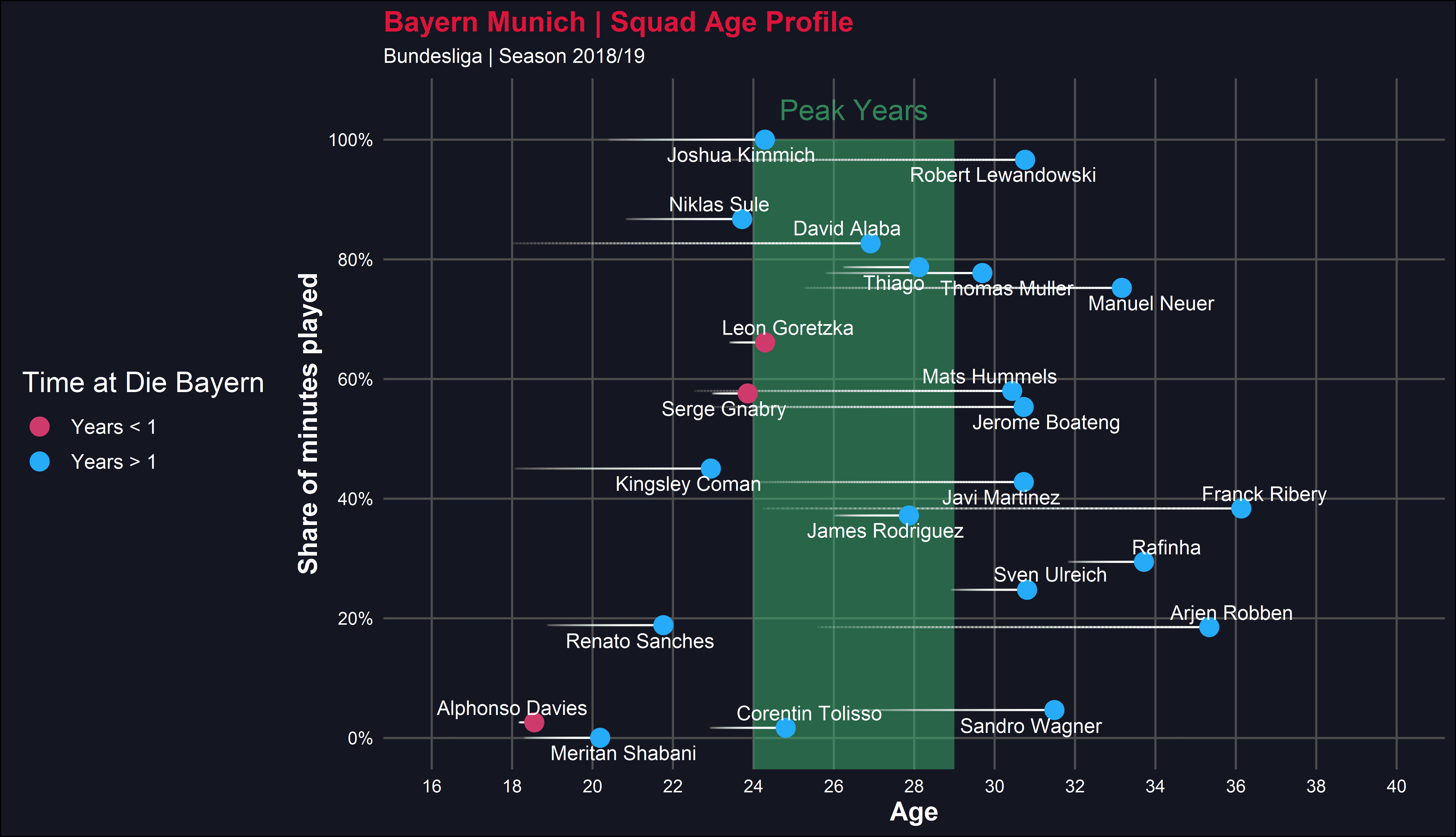 Bundesliga 2019/20: Analyzing Bayern Munich’s transfer revolution - data analysis statistics