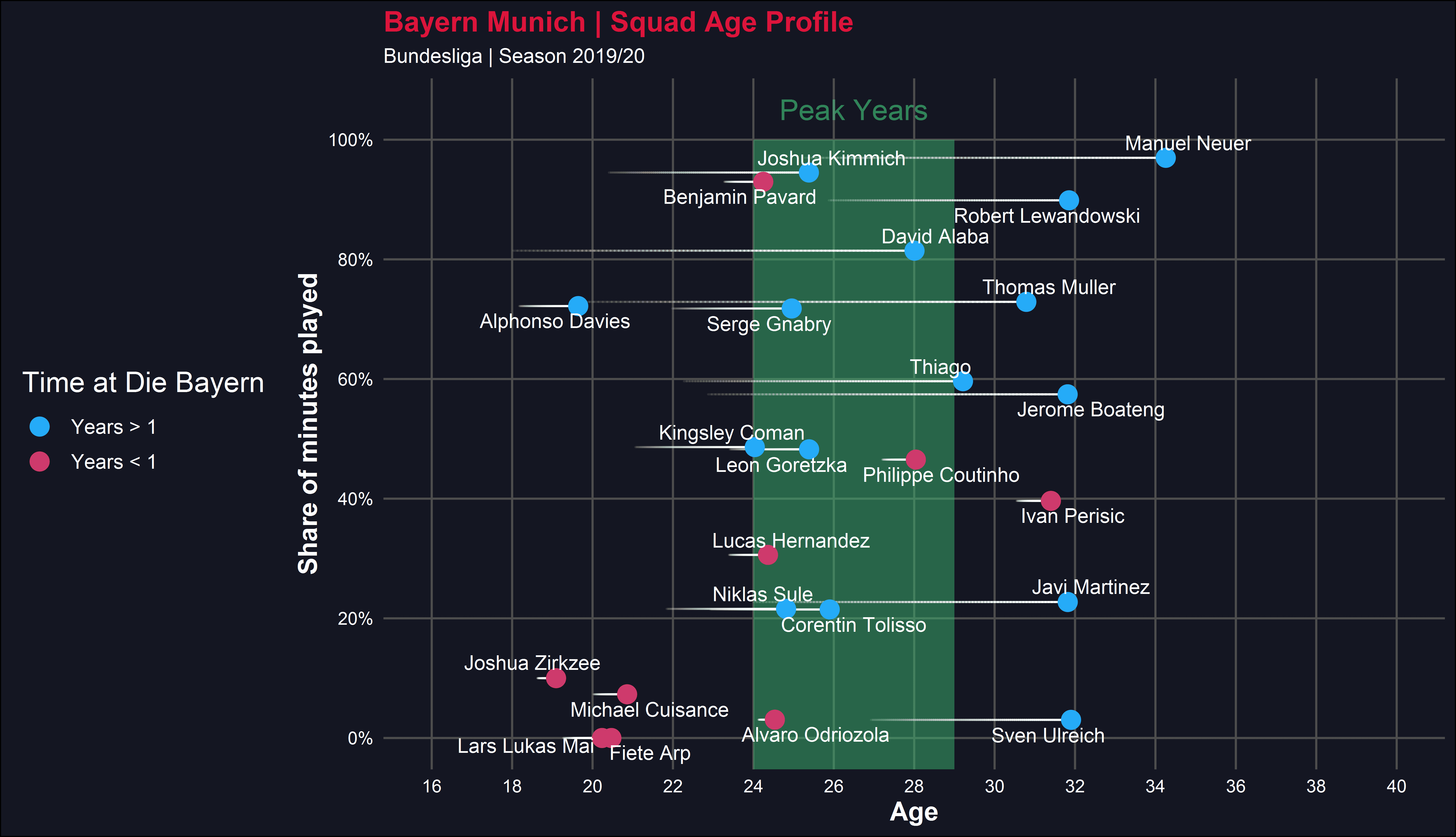 Bundesliga 2019/20: Analyzing Bayern Munich’s transfer revolution - data analysis statistics