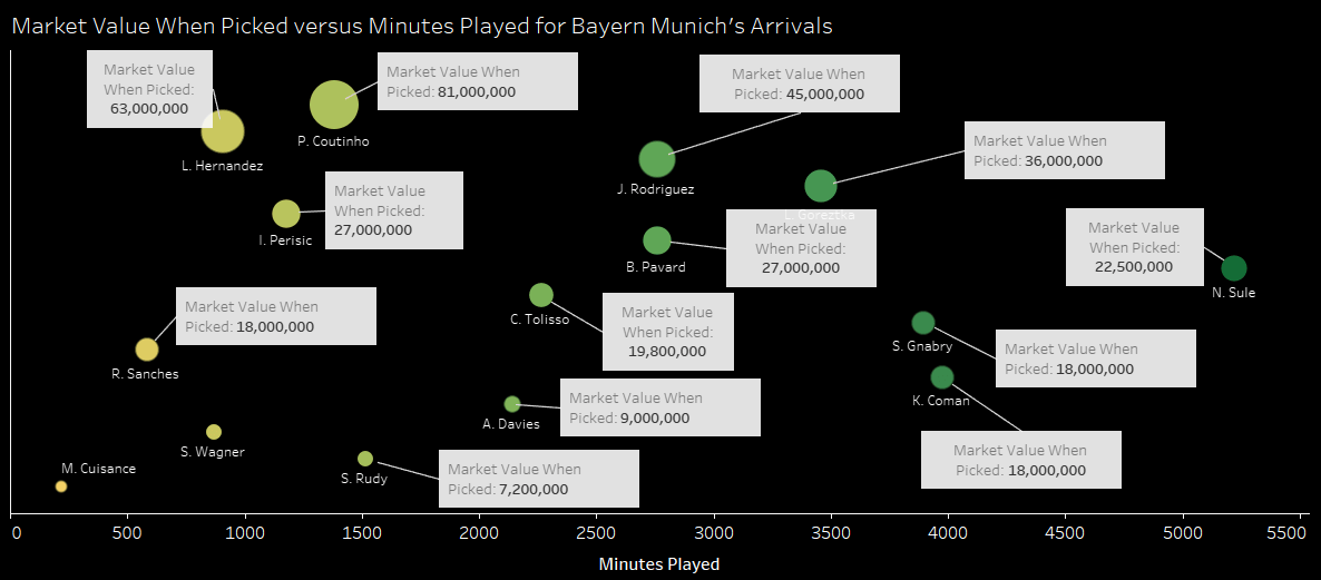 Bundesliga 2019/20: Analyzing Bayern Munich’s transfer revolution - data analysis statistics