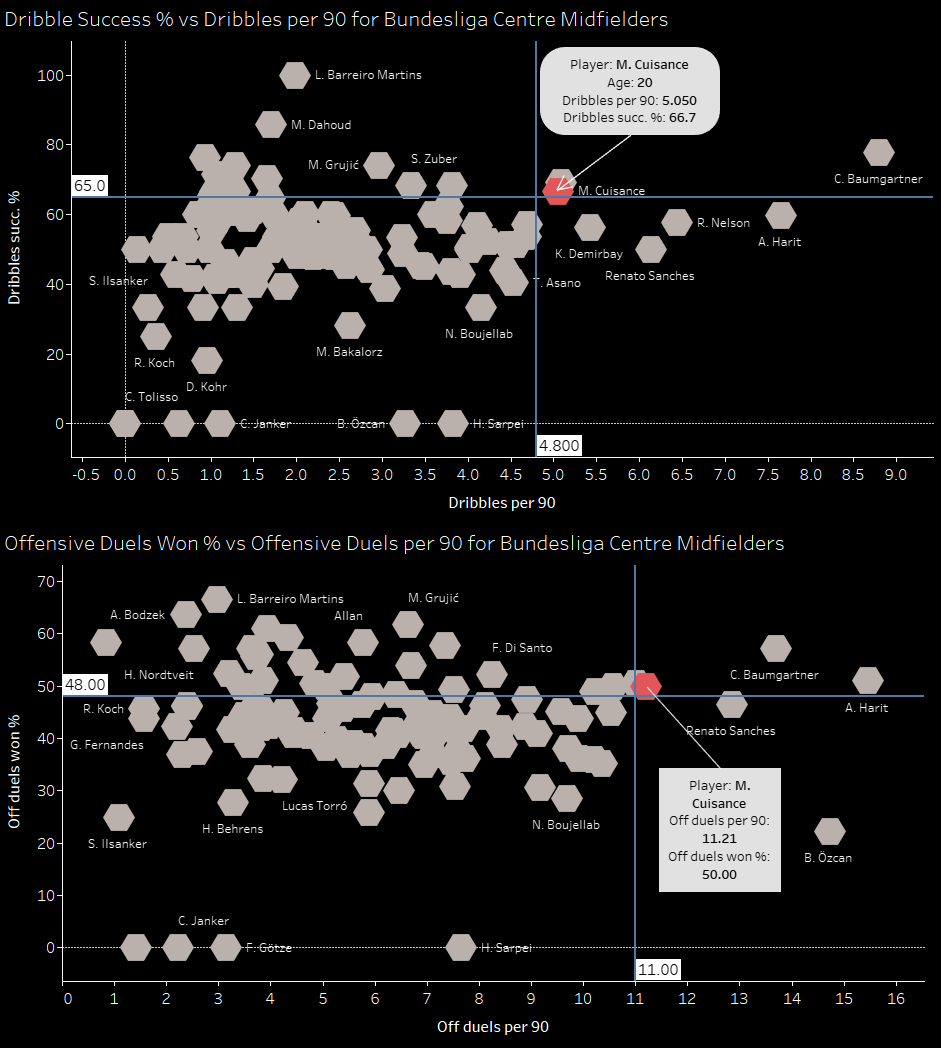 Bundesliga 2019/20: Analyzing Bayern Munich’s transfer revolution - data analysis statistics