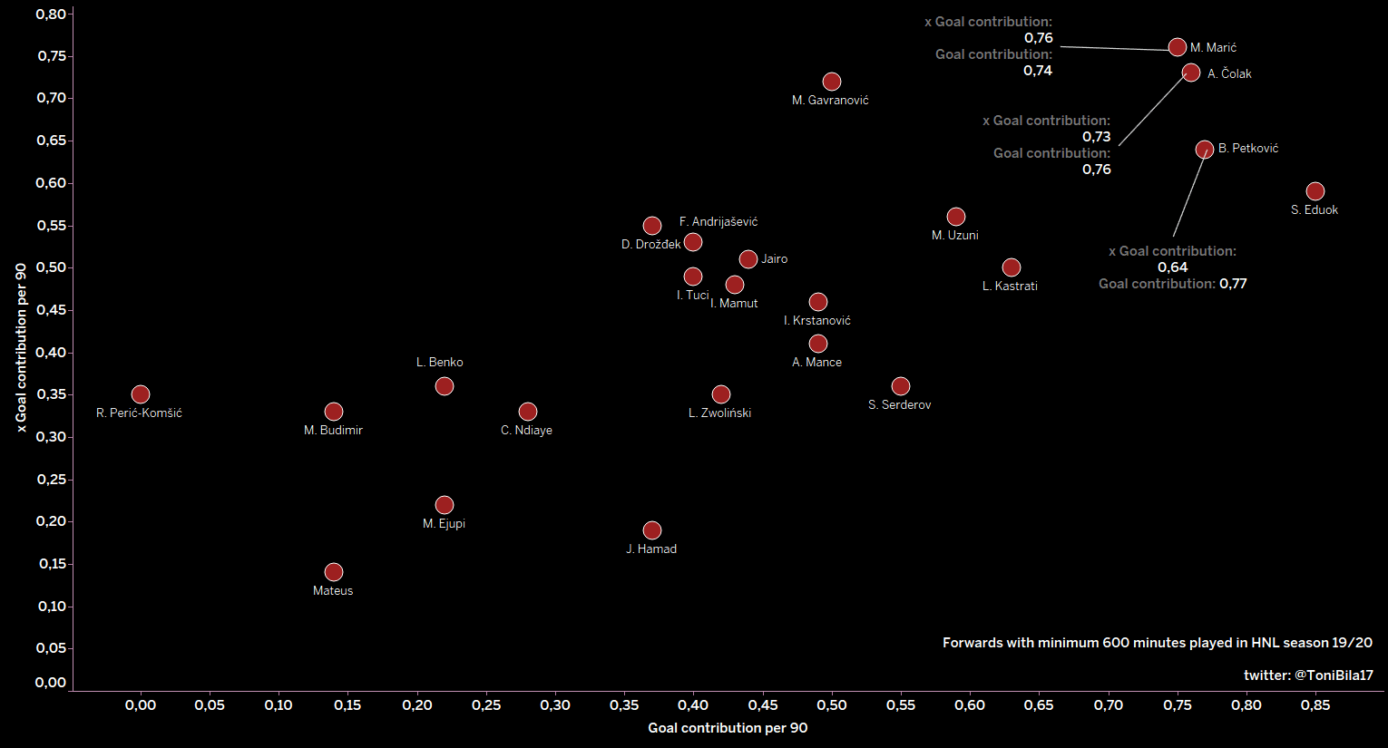 Antonio Čolak 2019/20 - scout report - tactical analysis tactics