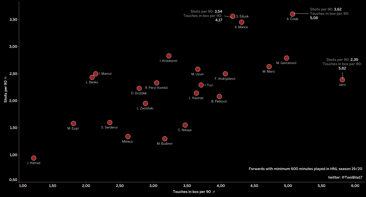 Antonio Čolak 2019/20 - scout report - tactical analysis tactics