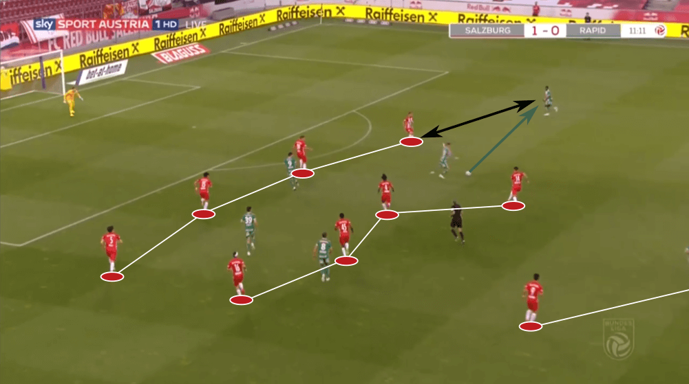 Austrian Bundesliga 2019/20: RB Salzburg vs Rapid Vienna - tactical analysis tactics