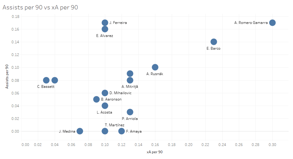 Major League Soccer 2019: Best Under 25 Attacking Midfielders - data analysis statistics