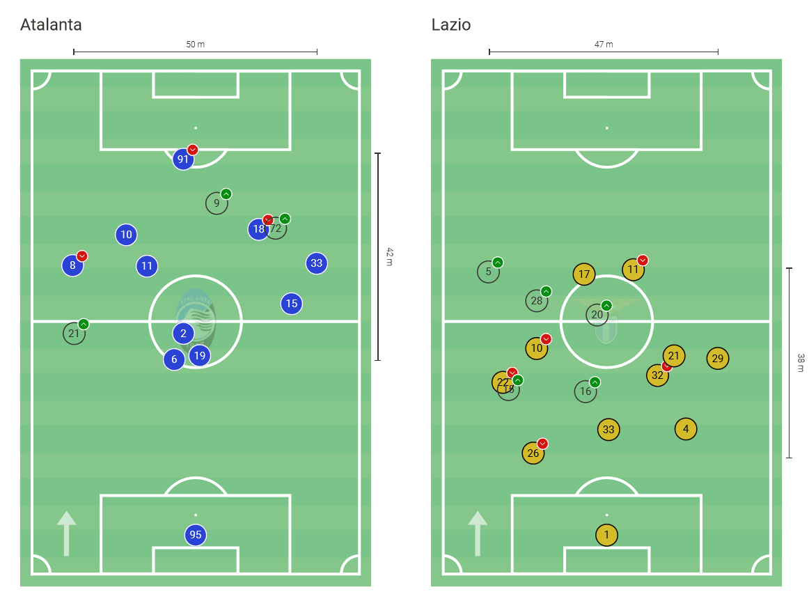 Serie A 2019/20: Atalanta vs Lazio – tactical analysis tactics