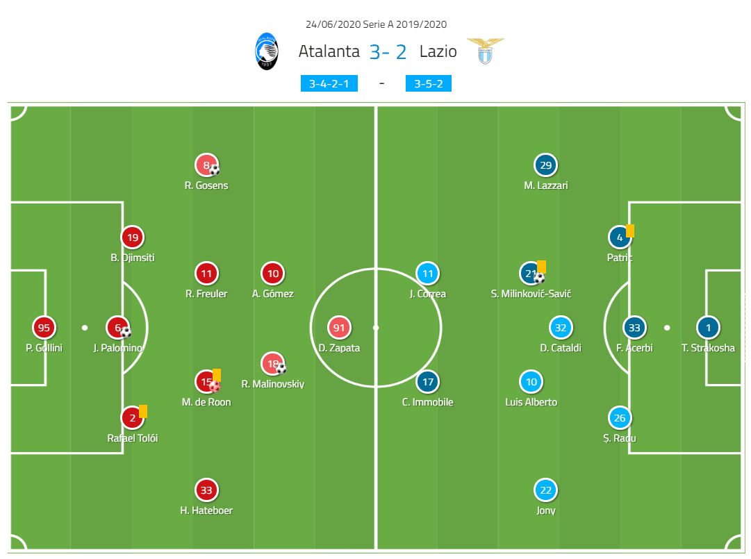 Serie A 2019/20: Atalanta vs Lazio – tactical analysis tactics