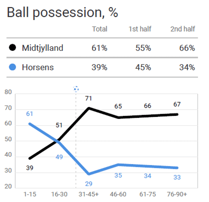 3F Superliga 2019/20: Midtjylland vs AC Horsens – tactical analysis tactics