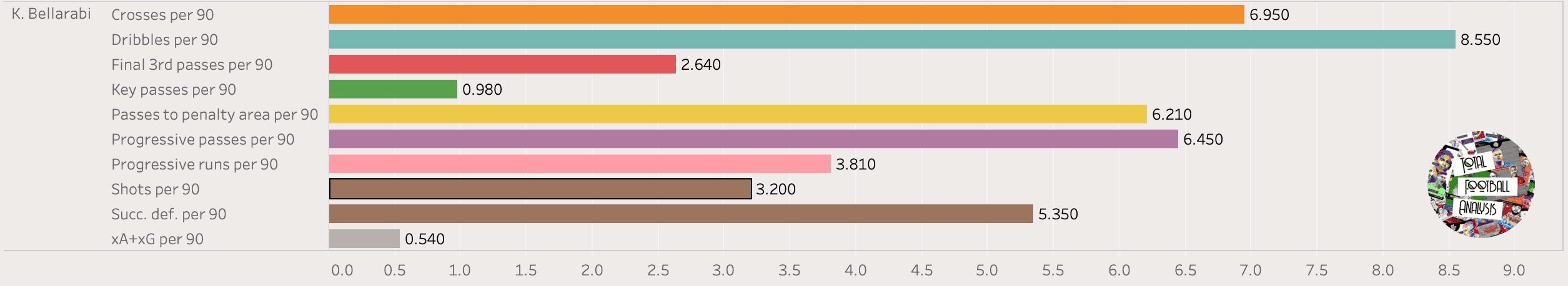 Finding the best wingers in Bundesliga - data analysis statistics