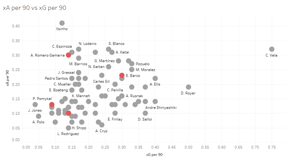 Major League Soccer 2019: Best Under 25 Attacking Midfielders - data analysis statistics