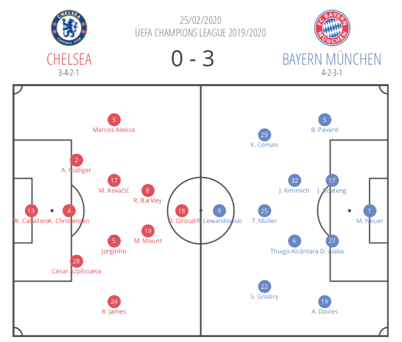 Hansi Flick at Bayern Munich 2019/20 - tactical analysis tactics