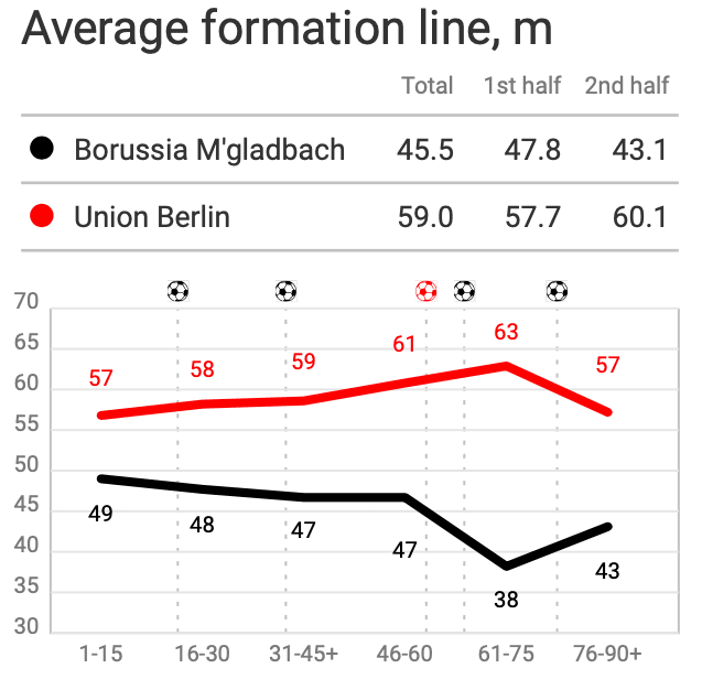 Bundesliga 2019/20: Borussia Monchengladbach vs Union Berlin – tactical analysis tactics