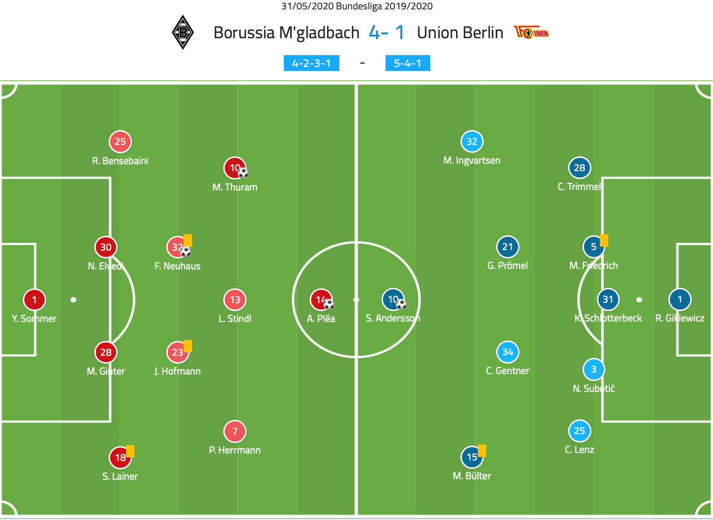 Bundesliga 2019/20: Borussia Monchengladbach vs Union Berlin – tactical analysis tactics