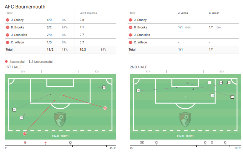 Premier League 2019/20: Wolverhampton Wanderers vs Bournemouth – tactical analysis tactics