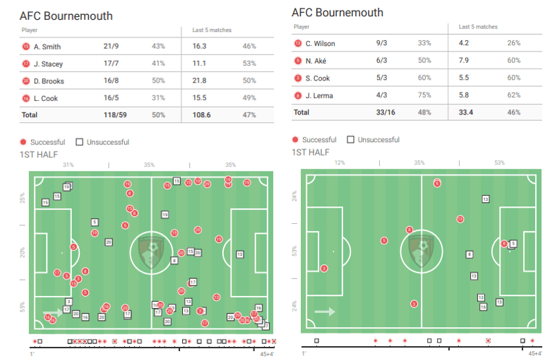 Premier League 2019/20: Wolverhampton Wanderers vs Bournemouth – tactical analysis tactics