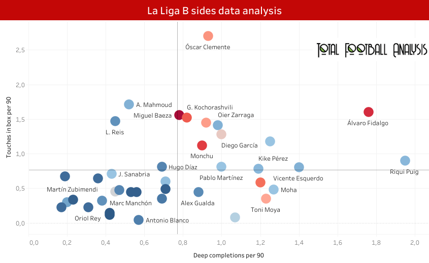 Finding the best central midfielders in La Liga B sides - data analysis statistics