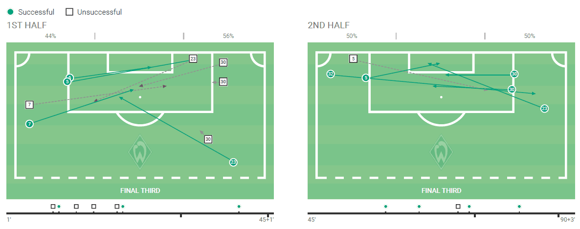 Bundesliga 2019/20: SC Paderborn vs Werder Bremen - tactical analysis tactics