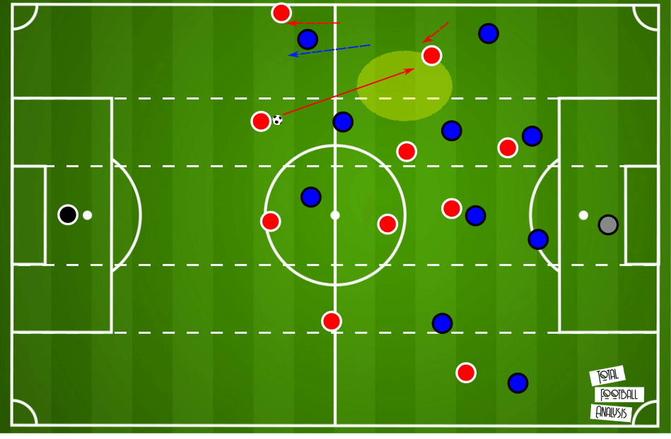 Tactical Theory: Using full-backs as decoys in transition tactical analysis tactics