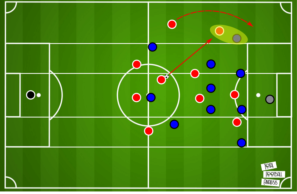 Tactical Theory: Using full-backs as decoys in transition tactical analysis tactics