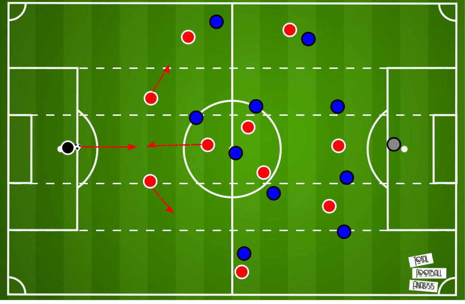 Tactical Theory: Using full-backs as decoys in transition tactical analysis tactics