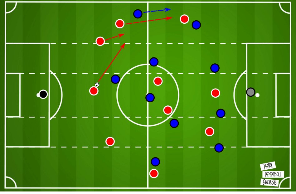 Tactical Theory: Using full-backs as decoys in transition tactical analysis tactics