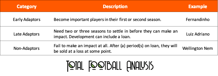 Shakhtar Donetsk and the Brazilians - Recruitment analysis statistics