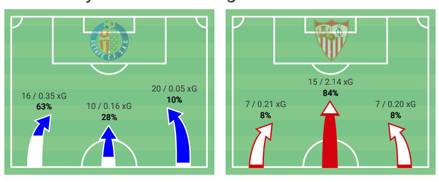 Getafe 2019/20 : Their Weaknesses - scout report - tactical analysis tactics