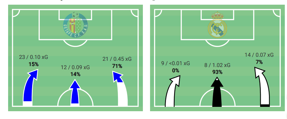 Getafe 2019/20 : Their Weaknesses - scout report - tactical analysis tactics