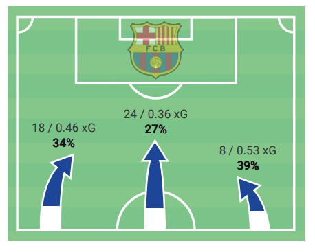 La Liga: FC Barcelona vs. Athletic Bilbao - tactical analysis tactics