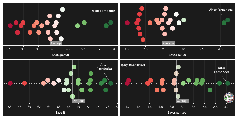 Aitor Fernández 2019/20 – scout report – tactical analysis tactics