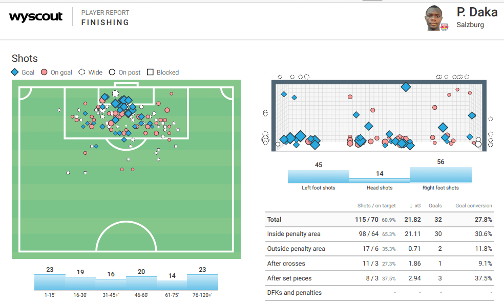 patson daka - the next star to roll off the RB Salzburg production line tactical analysis tactics