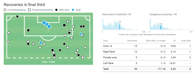 patson daka - the next star to roll off the RB Salzburg production line tactical analysis tactics